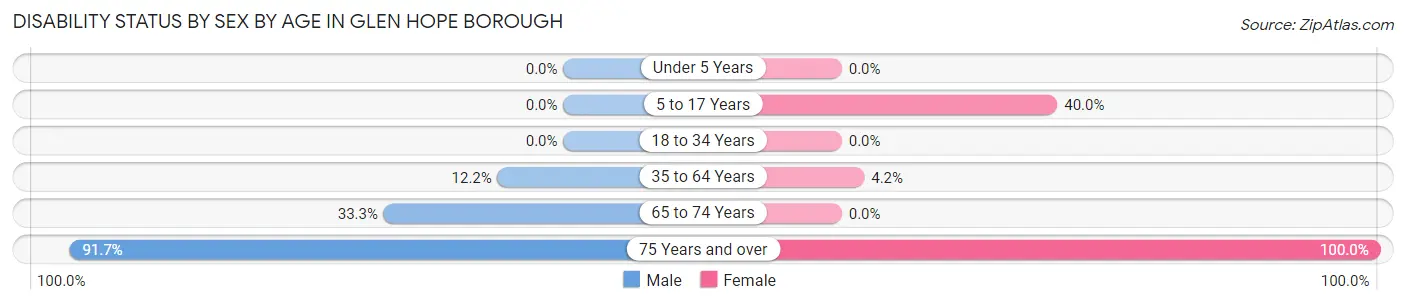 Disability Status by Sex by Age in Glen Hope borough