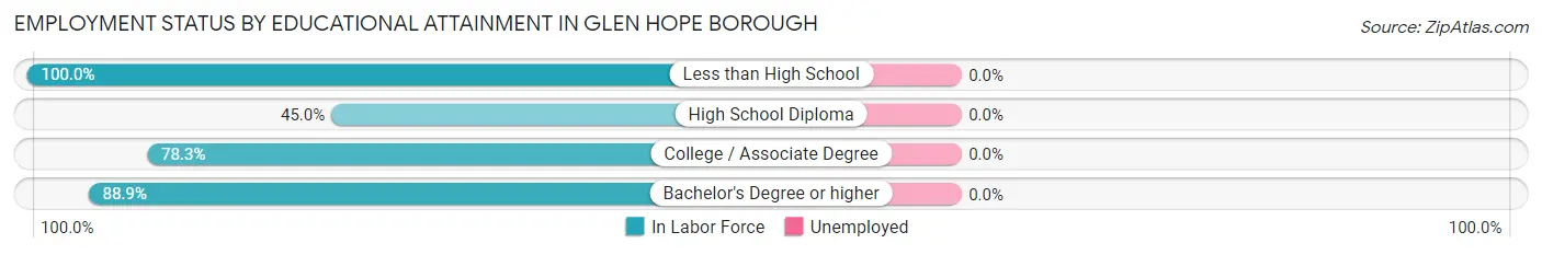 Employment Status by Educational Attainment in Glen Hope borough