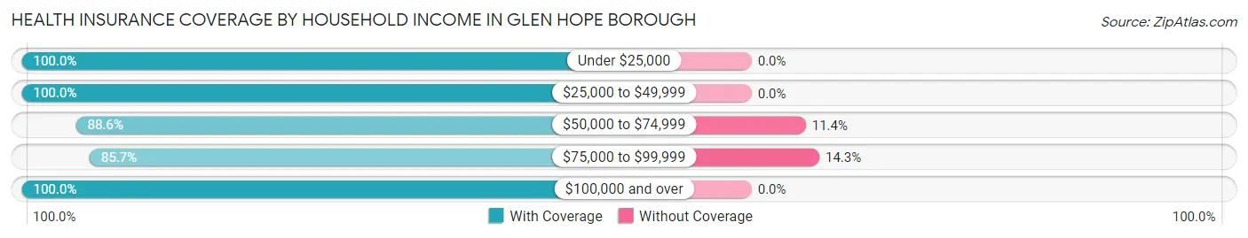 Health Insurance Coverage by Household Income in Glen Hope borough