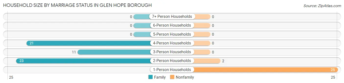 Household Size by Marriage Status in Glen Hope borough