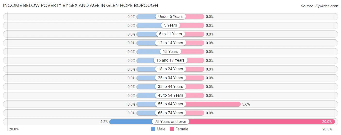 Income Below Poverty by Sex and Age in Glen Hope borough