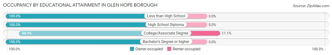 Occupancy by Educational Attainment in Glen Hope borough