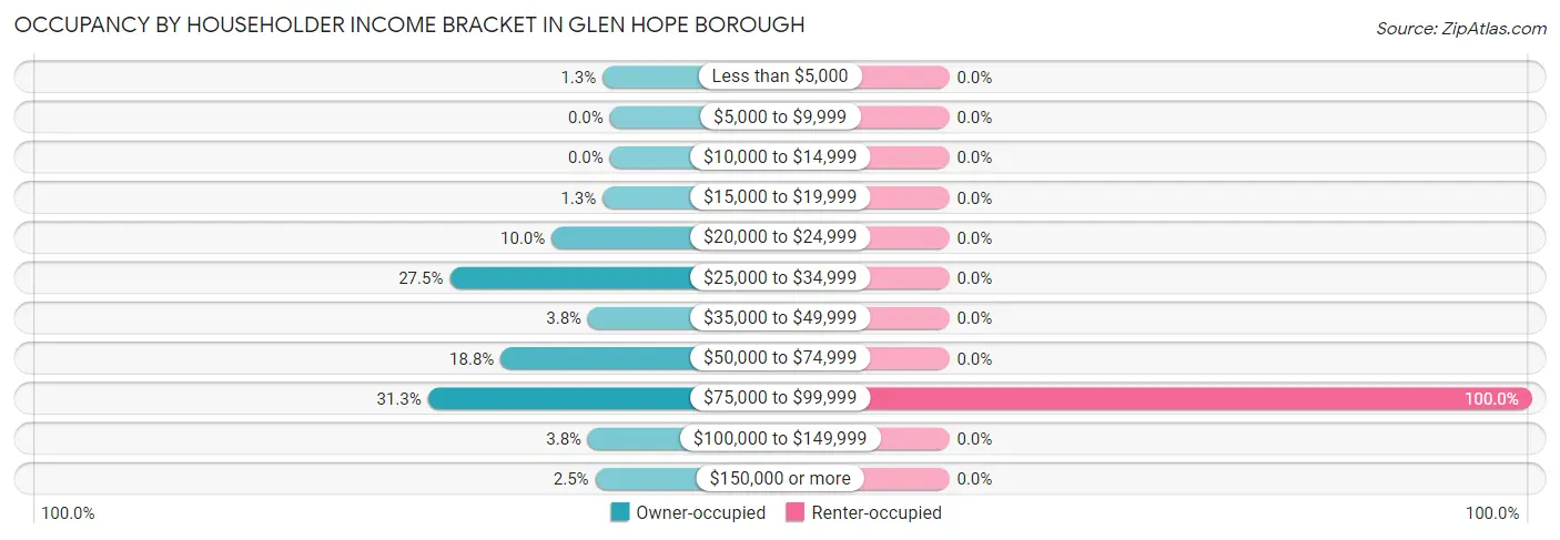 Occupancy by Householder Income Bracket in Glen Hope borough