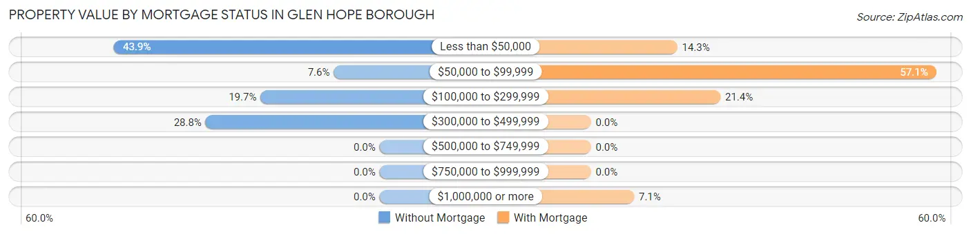 Property Value by Mortgage Status in Glen Hope borough
