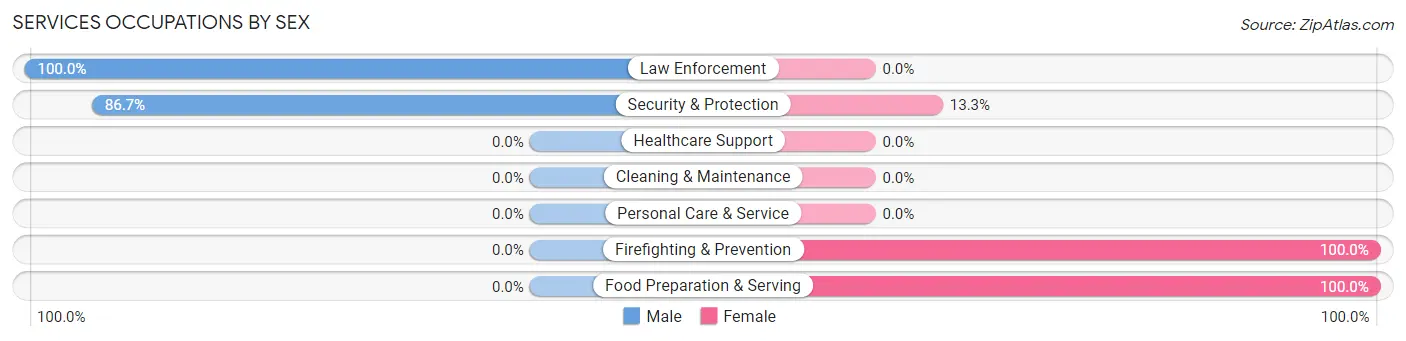 Services Occupations by Sex in Glen Hope borough