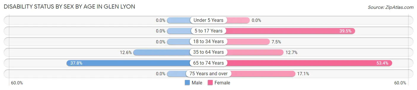Disability Status by Sex by Age in Glen Lyon