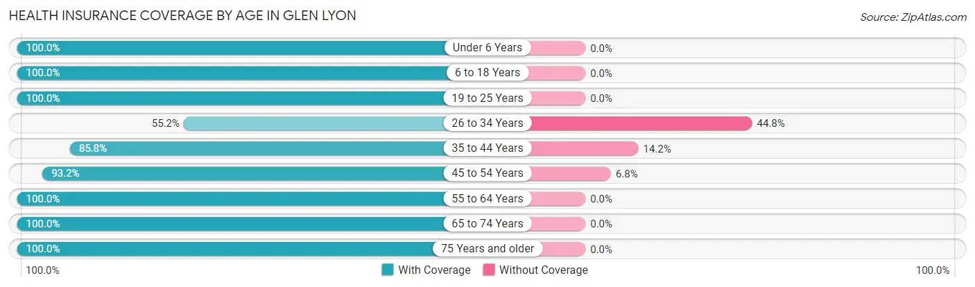 Health Insurance Coverage by Age in Glen Lyon