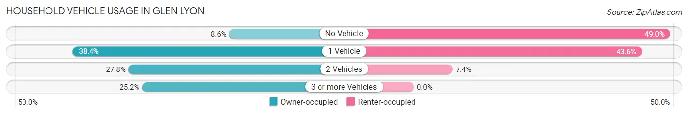 Household Vehicle Usage in Glen Lyon