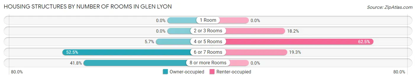 Housing Structures by Number of Rooms in Glen Lyon