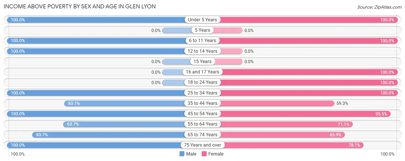 Income Above Poverty by Sex and Age in Glen Lyon