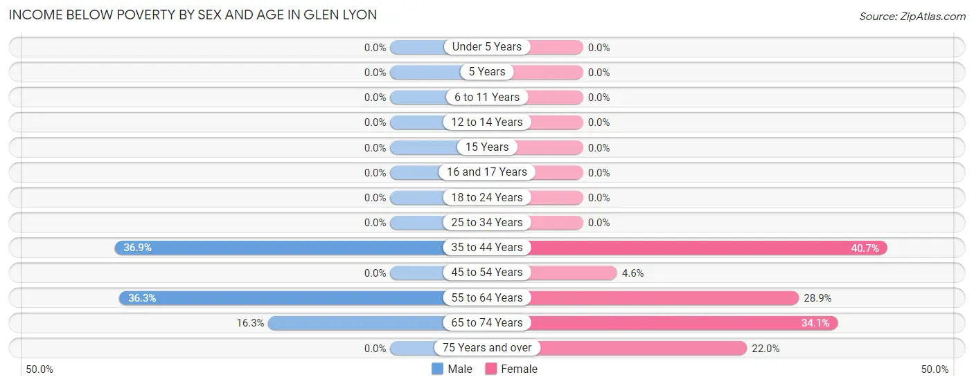 Income Below Poverty by Sex and Age in Glen Lyon