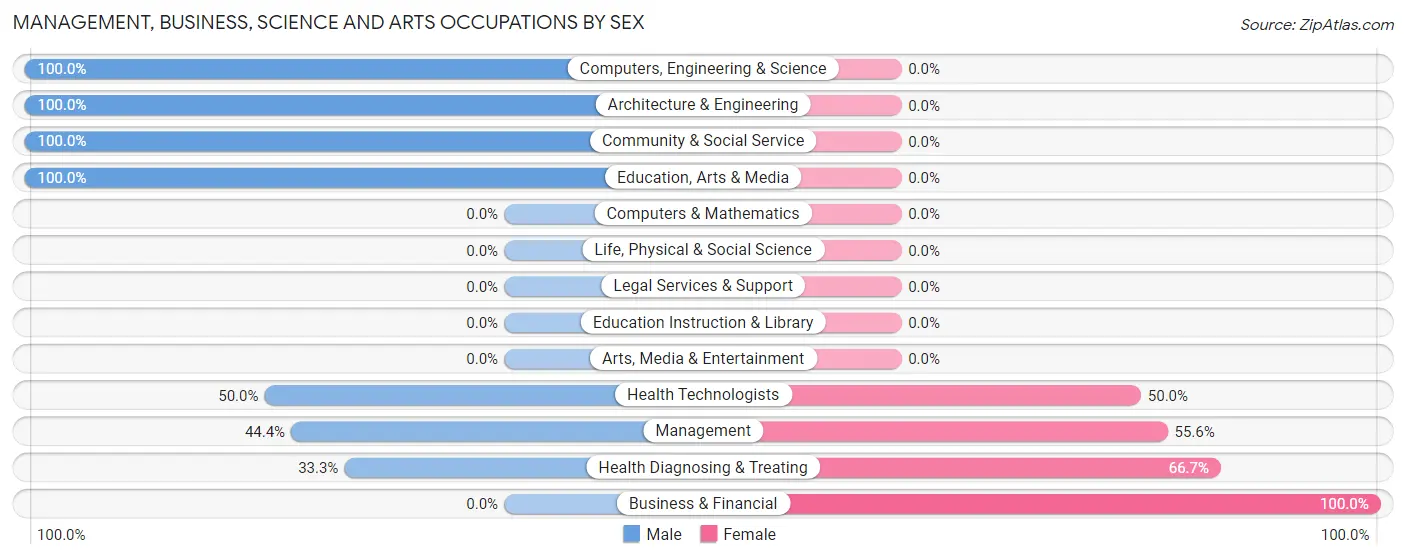 Management, Business, Science and Arts Occupations by Sex in Glen Lyon