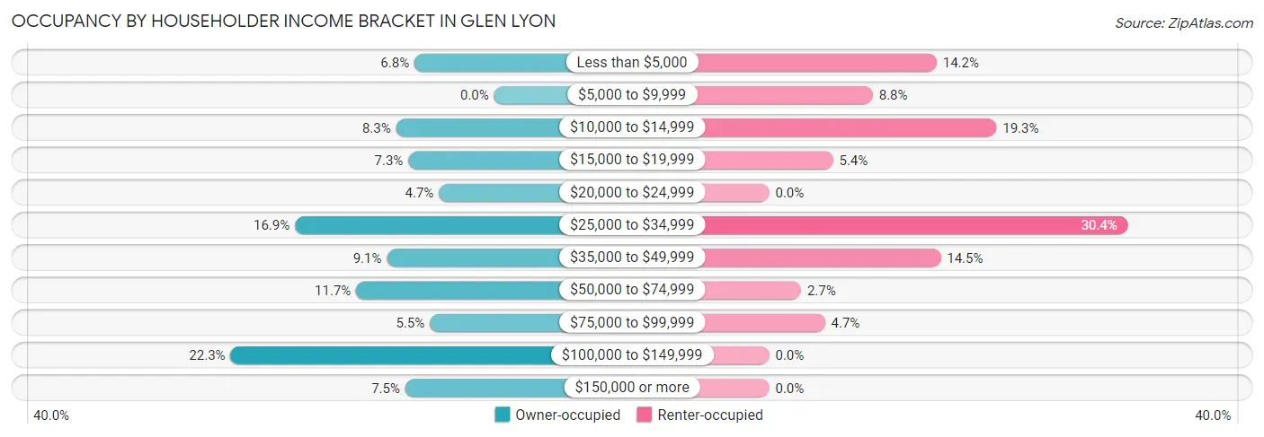 Occupancy by Householder Income Bracket in Glen Lyon