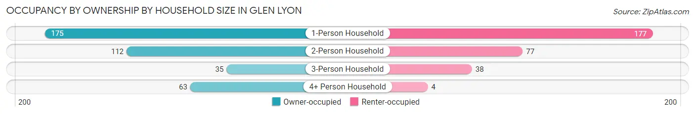 Occupancy by Ownership by Household Size in Glen Lyon