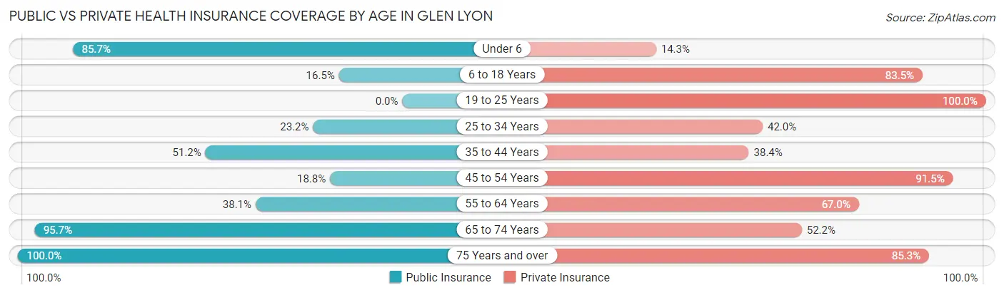 Public vs Private Health Insurance Coverage by Age in Glen Lyon