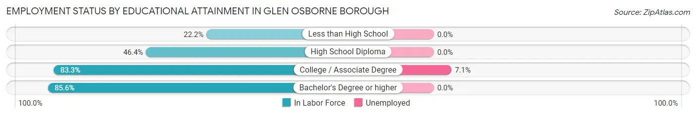 Employment Status by Educational Attainment in Glen Osborne borough
