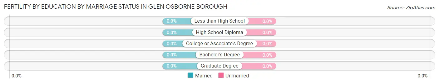 Female Fertility by Education by Marriage Status in Glen Osborne borough
