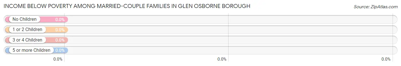 Income Below Poverty Among Married-Couple Families in Glen Osborne borough