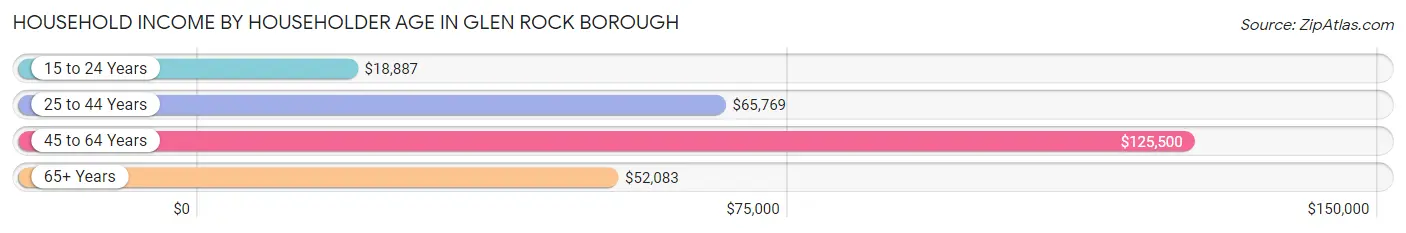 Household Income by Householder Age in Glen Rock borough