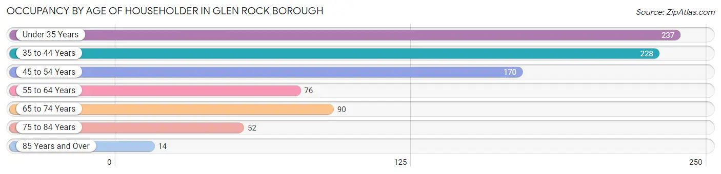 Occupancy by Age of Householder in Glen Rock borough