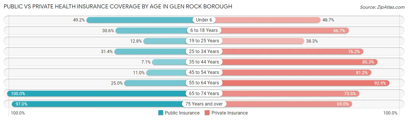 Public vs Private Health Insurance Coverage by Age in Glen Rock borough