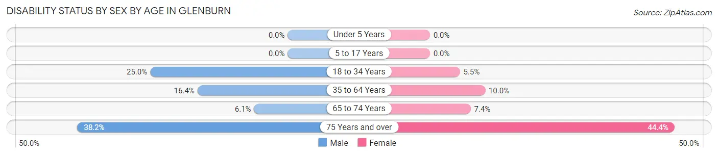 Disability Status by Sex by Age in Glenburn