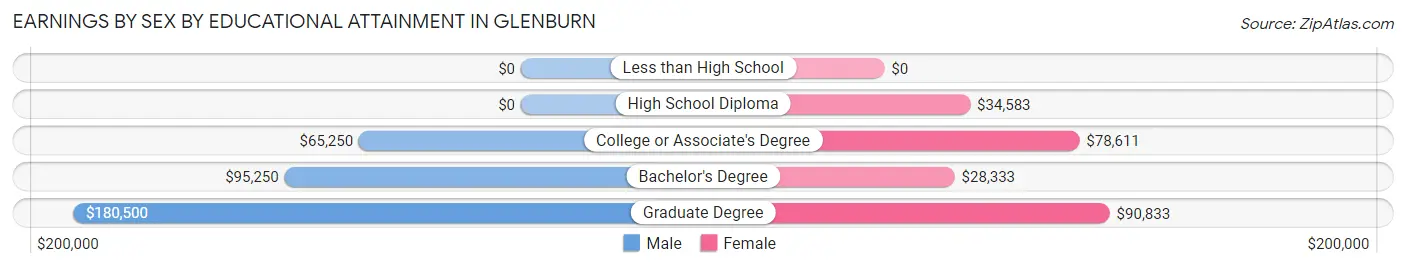 Earnings by Sex by Educational Attainment in Glenburn