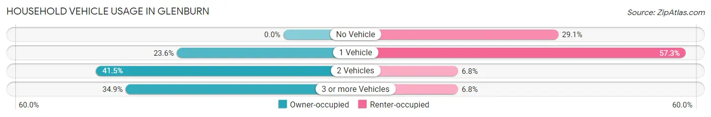 Household Vehicle Usage in Glenburn