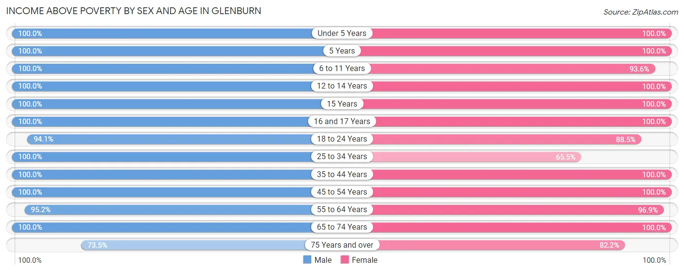 Income Above Poverty by Sex and Age in Glenburn