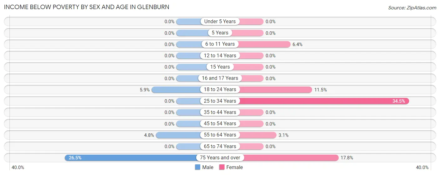 Income Below Poverty by Sex and Age in Glenburn