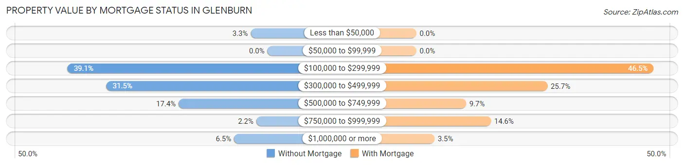 Property Value by Mortgage Status in Glenburn