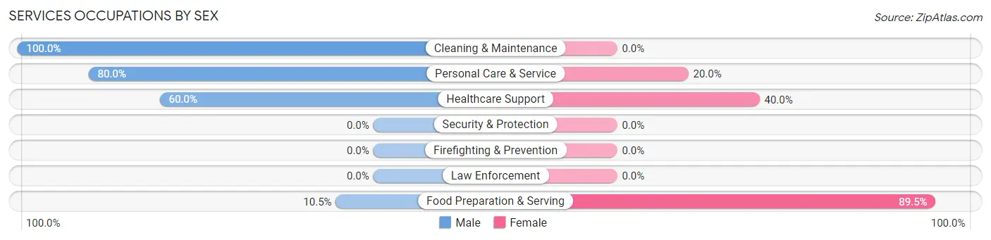 Services Occupations by Sex in Glenburn
