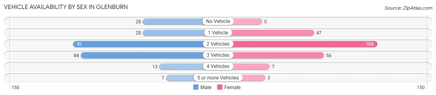 Vehicle Availability by Sex in Glenburn