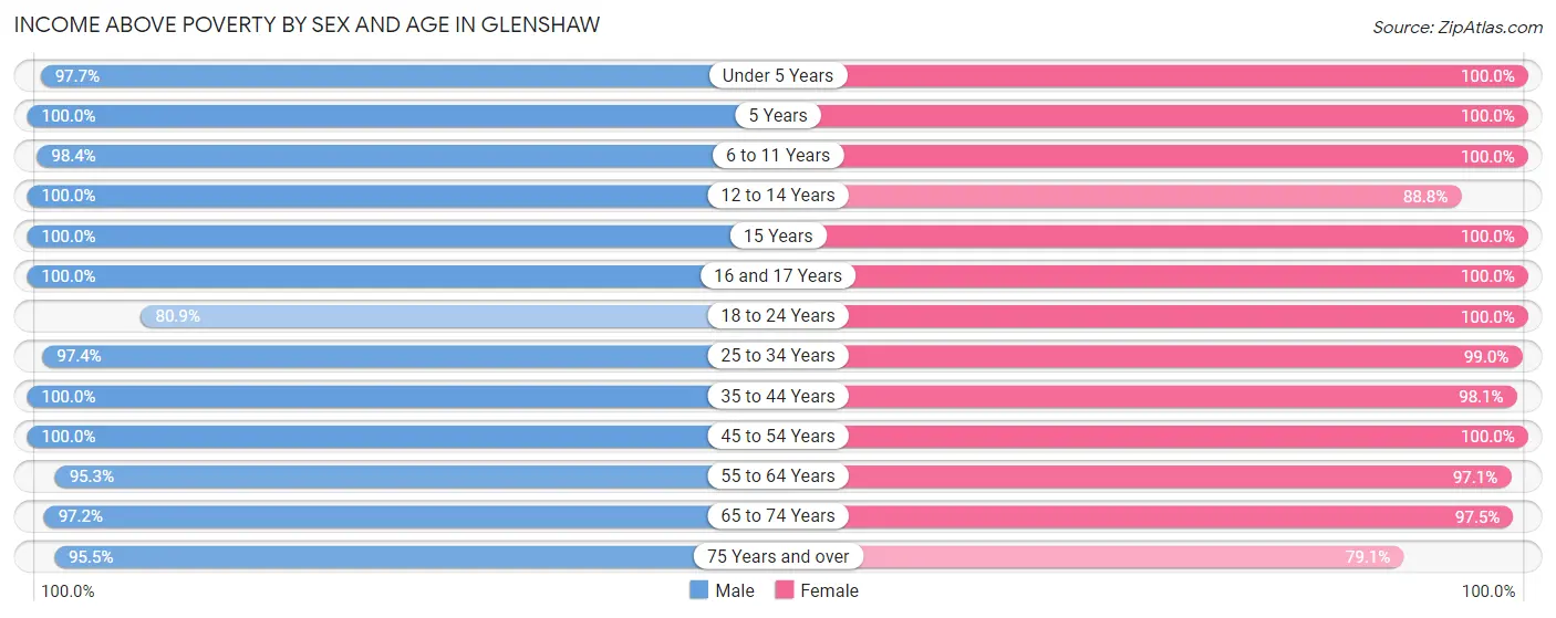 Income Above Poverty by Sex and Age in Glenshaw