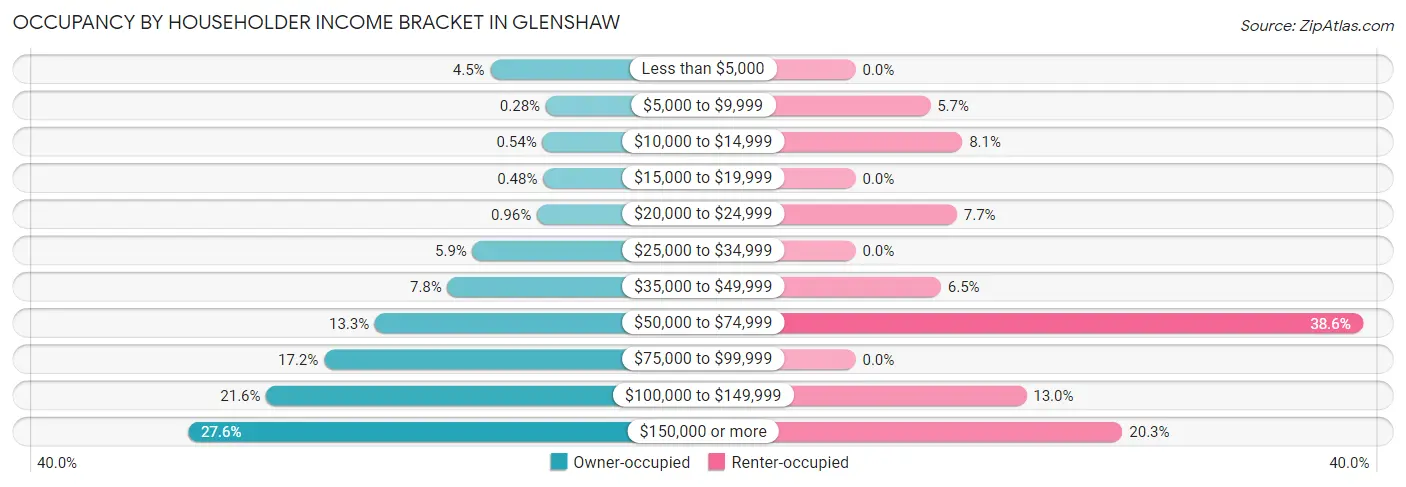 Occupancy by Householder Income Bracket in Glenshaw