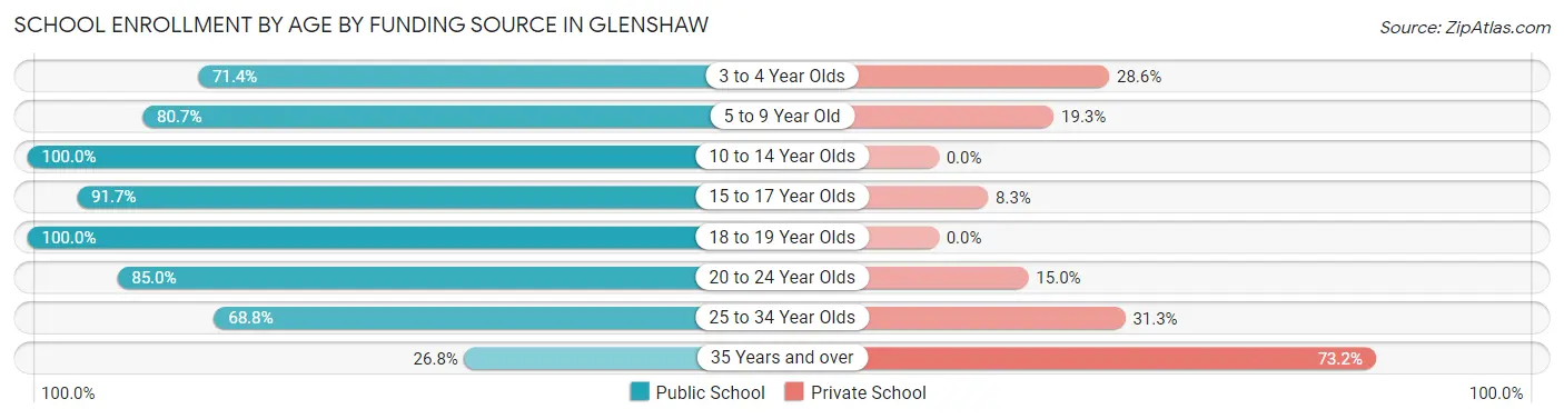 School Enrollment by Age by Funding Source in Glenshaw