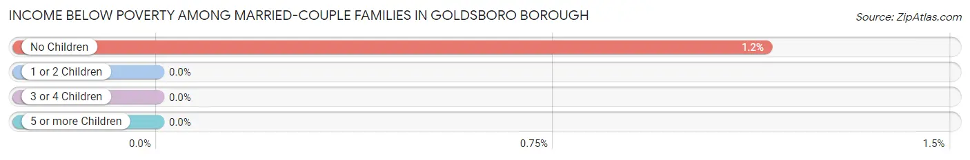 Income Below Poverty Among Married-Couple Families in Goldsboro borough