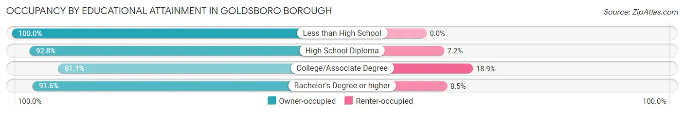 Occupancy by Educational Attainment in Goldsboro borough