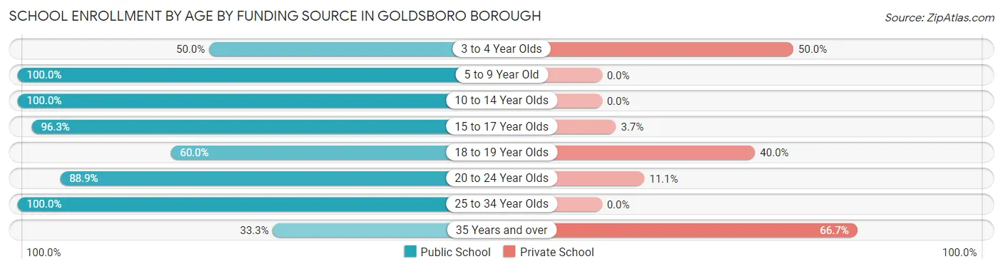 School Enrollment by Age by Funding Source in Goldsboro borough