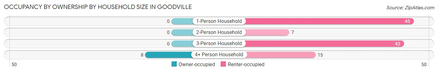Occupancy by Ownership by Household Size in Goodville