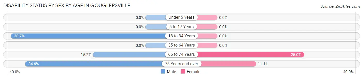 Disability Status by Sex by Age in Gouglersville