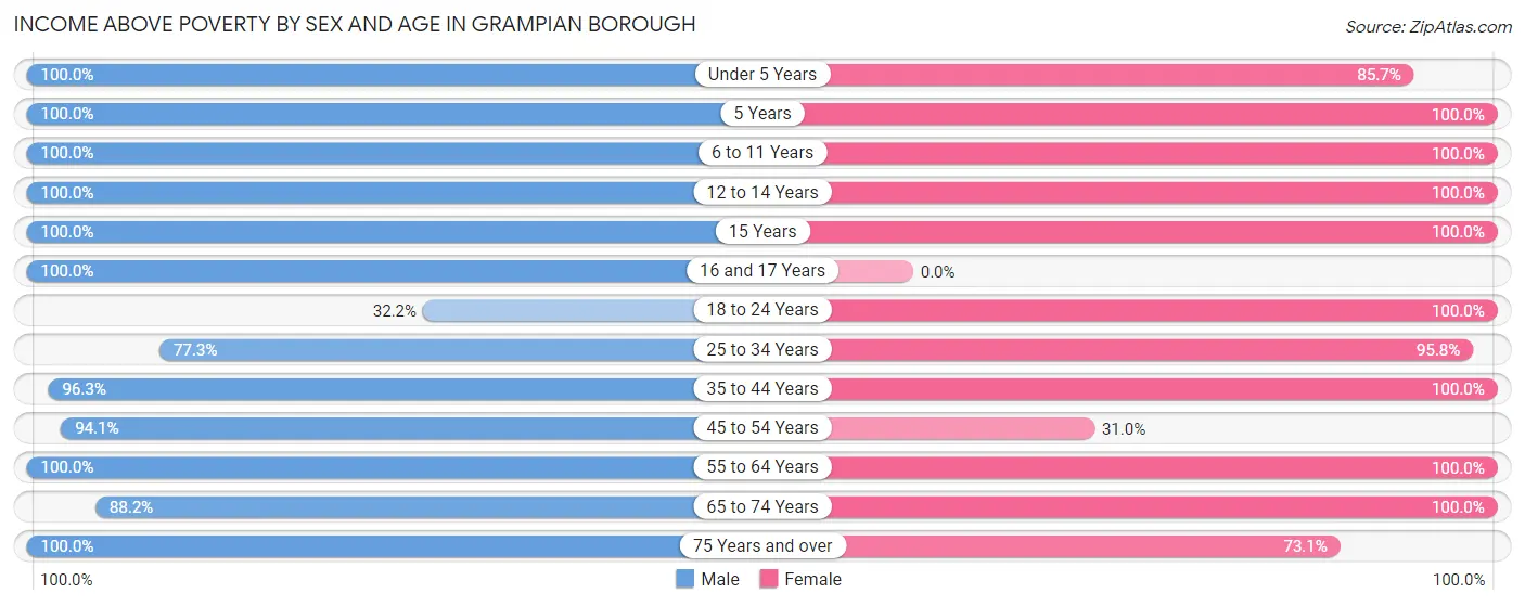 Income Above Poverty by Sex and Age in Grampian borough