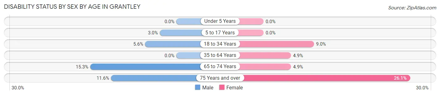 Disability Status by Sex by Age in Grantley