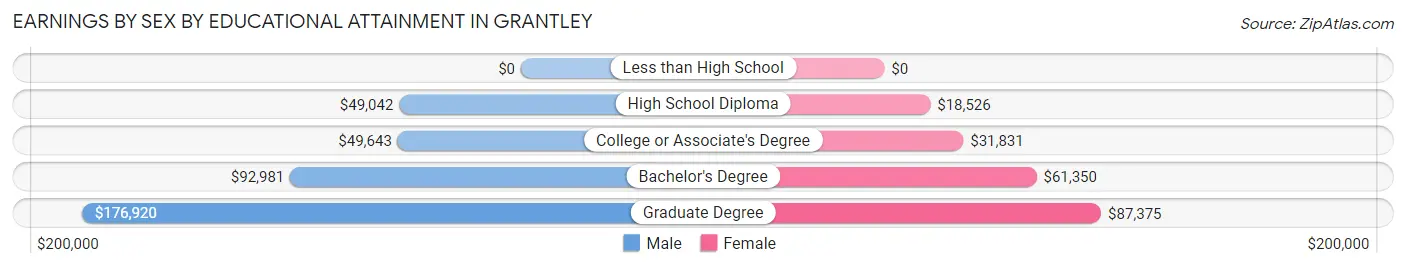 Earnings by Sex by Educational Attainment in Grantley