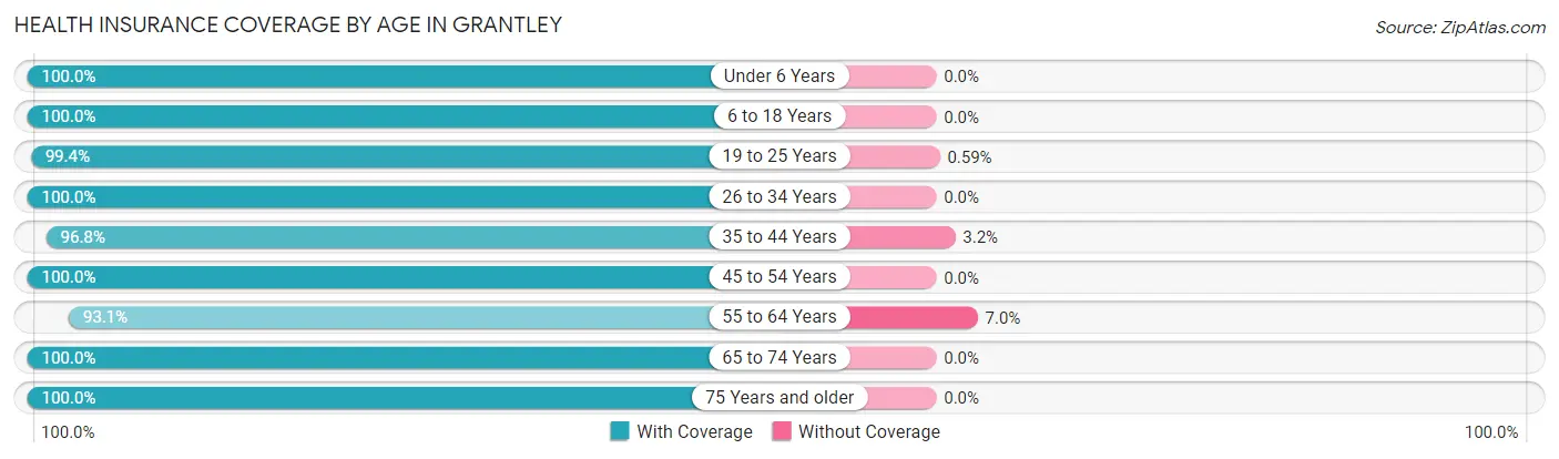 Health Insurance Coverage by Age in Grantley