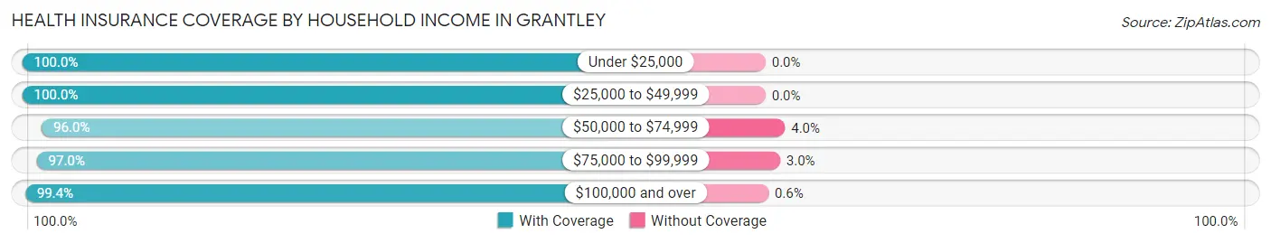 Health Insurance Coverage by Household Income in Grantley