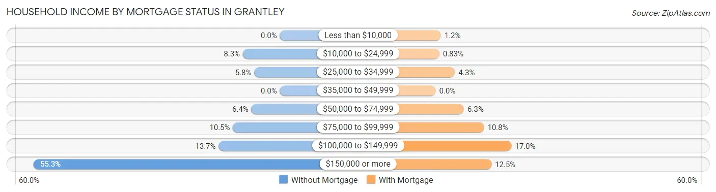 Household Income by Mortgage Status in Grantley