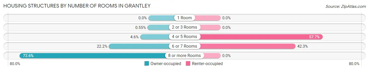 Housing Structures by Number of Rooms in Grantley