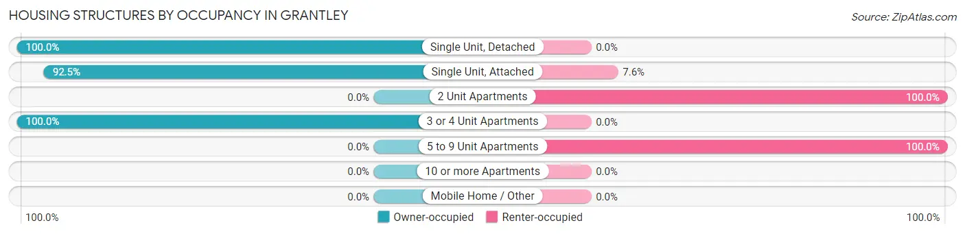 Housing Structures by Occupancy in Grantley