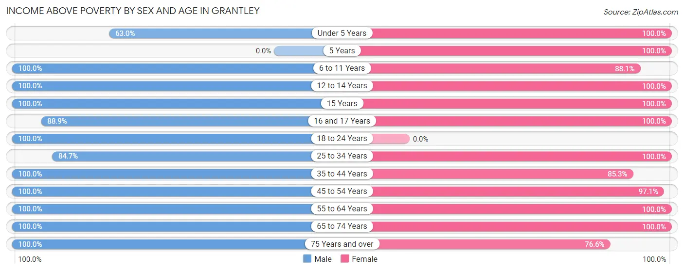 Income Above Poverty by Sex and Age in Grantley